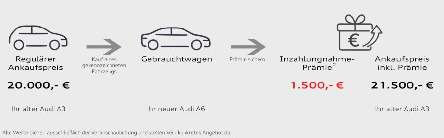 Schaubild Inzahlungnahme-Prämie Schaubild Inzahlungnahme-Prämie