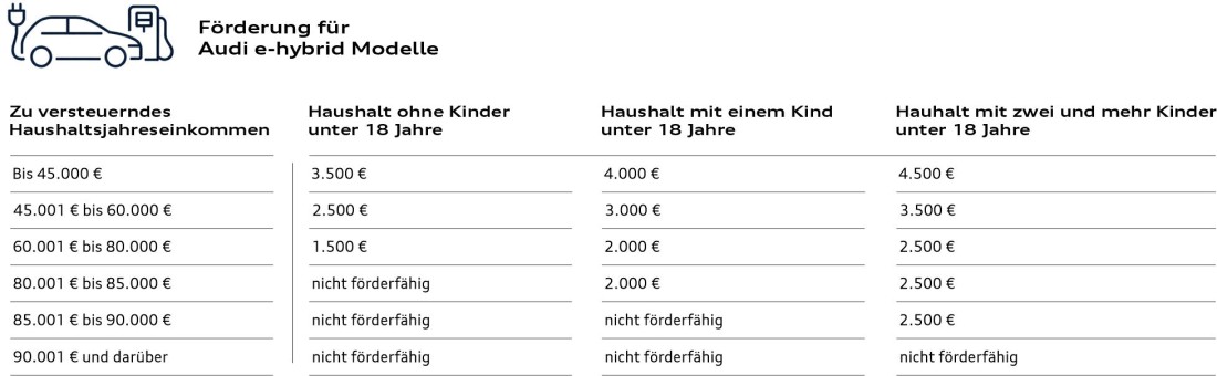 Tabelle Audi e-hybrid Modelle Tabelle Audi e-hybrid Modelle