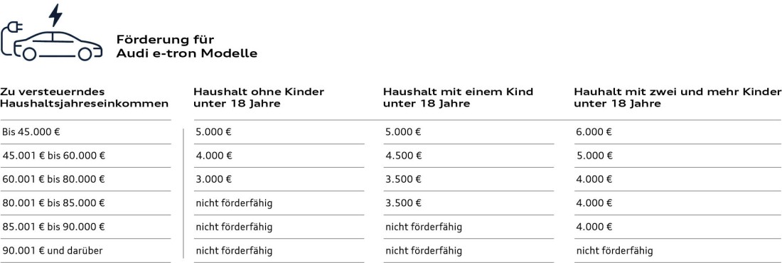 Tabelle Audi e-tron Förderung Tabelle Audi e-tron Förderung